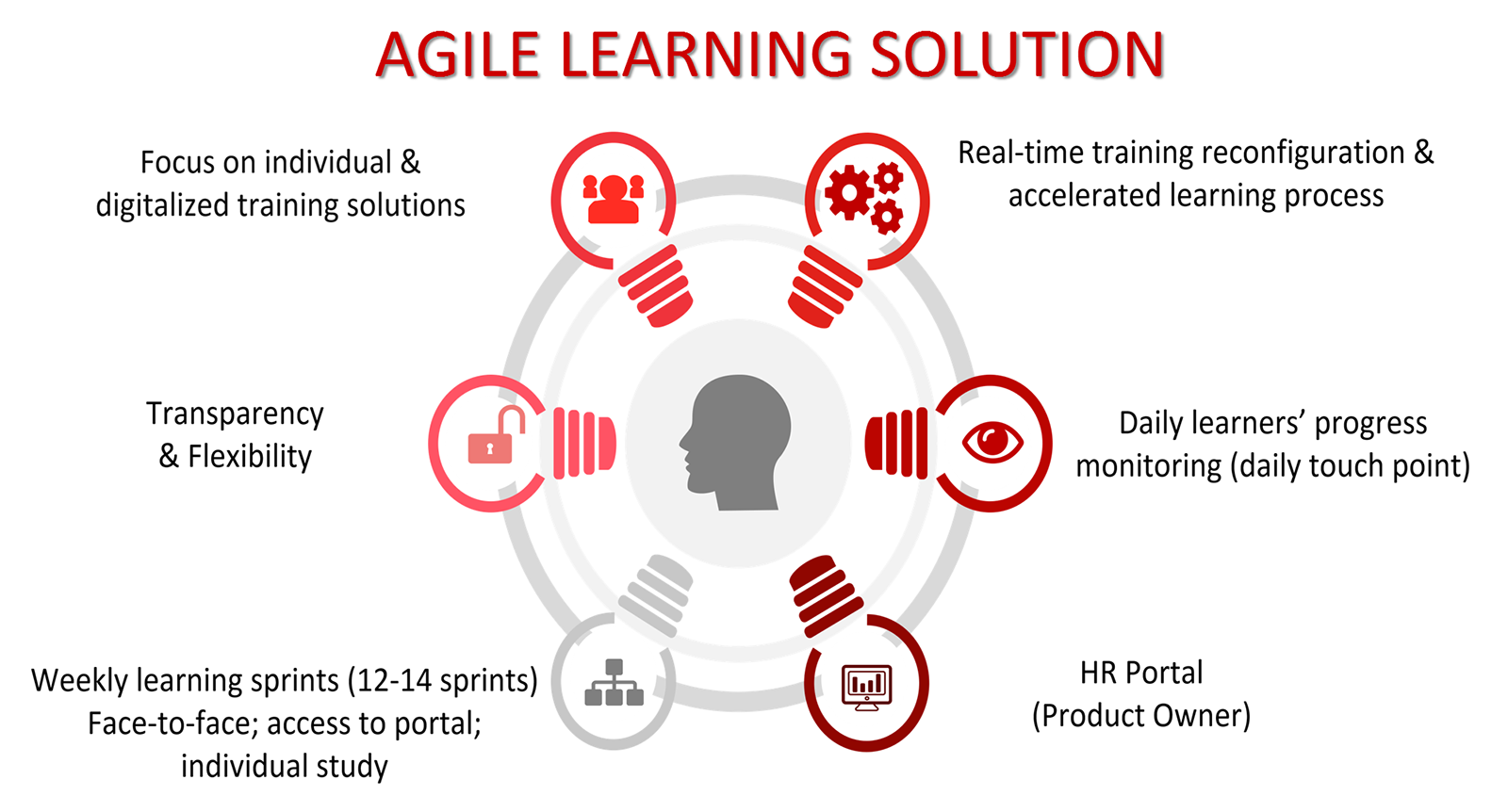 Agile Learning - Eucom