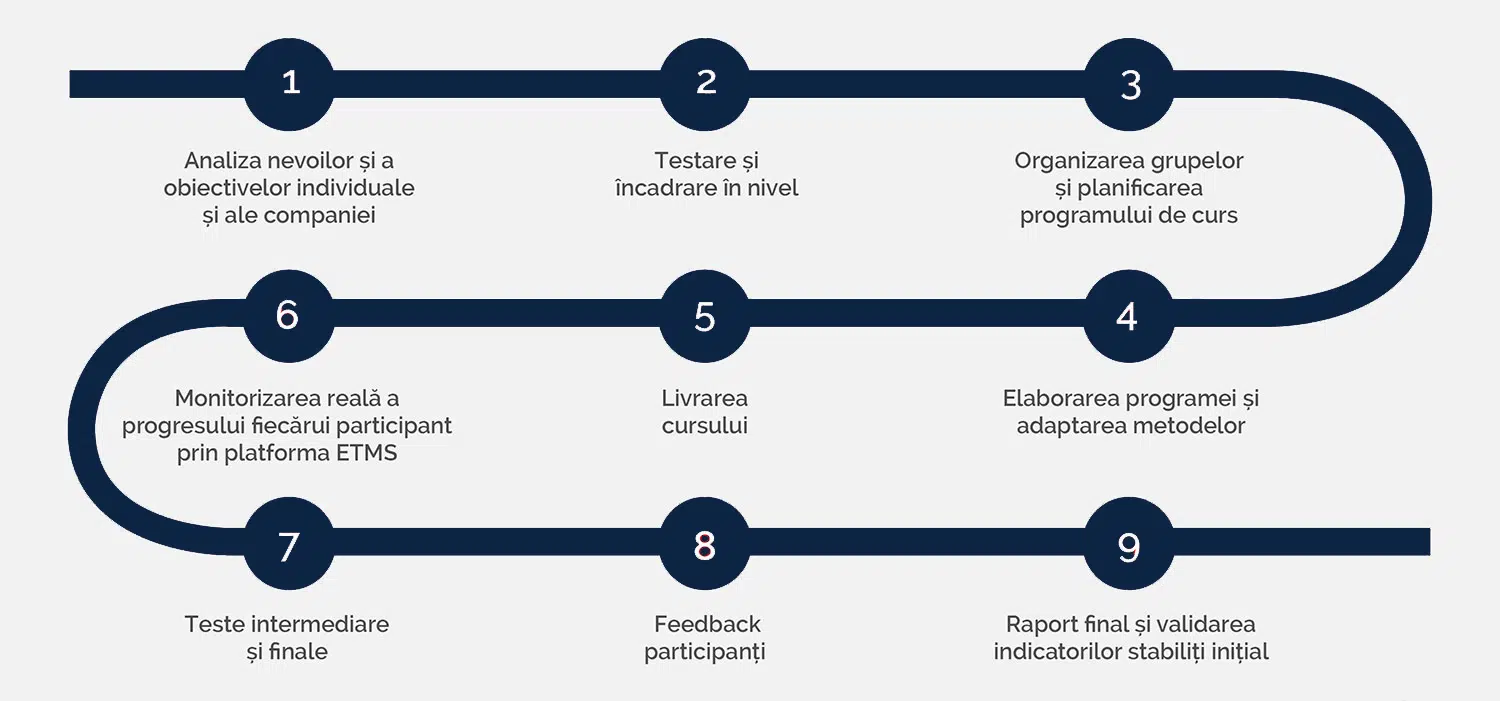 Implementation Steps Personalized training according to the clients’ objectives